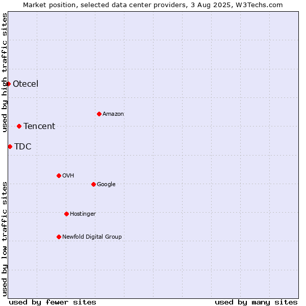 Market position of Tencent vs. TDC vs. Otecel