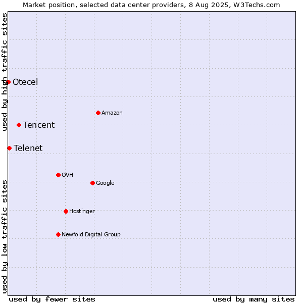 Market position of Tencent vs. Telenet vs. Otecel