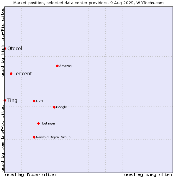 Market position of Tencent vs. Otecel vs. Ting