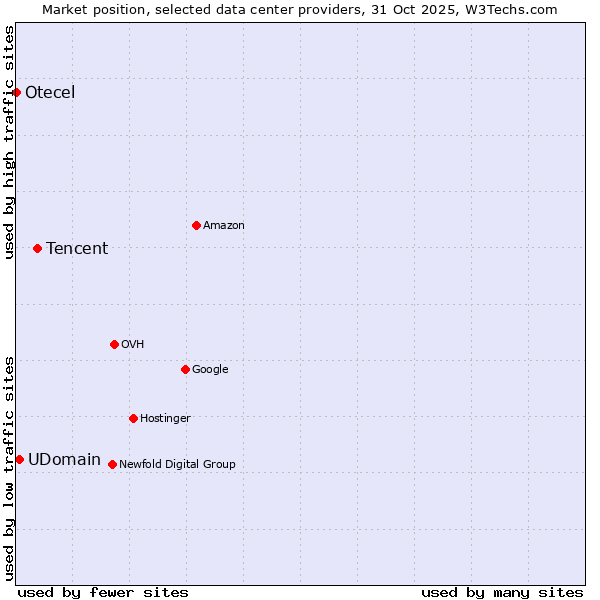 Market position of Tencent vs. UDomain vs. Otecel