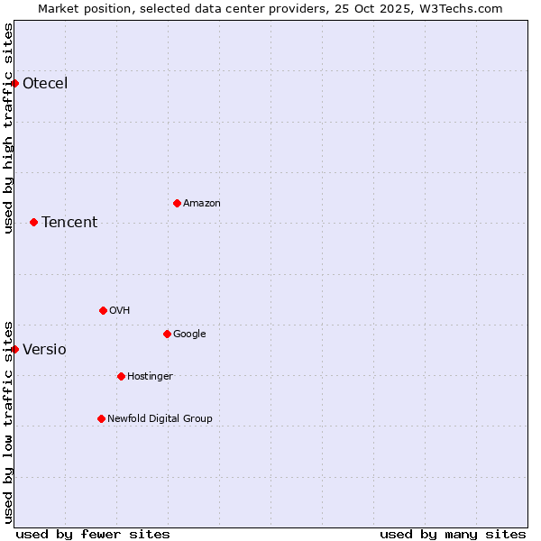 Market position of Tencent vs. Versio vs. Otecel