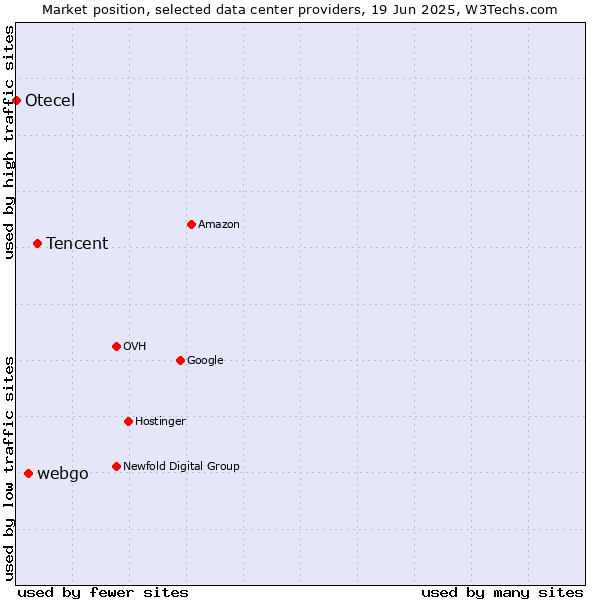 Market position of Tencent vs. webgo vs. Otecel