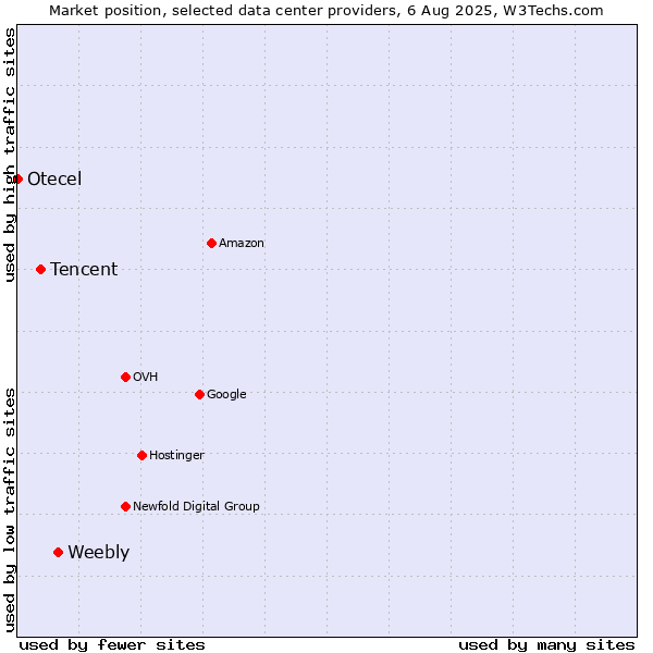 Market position of Weebly vs. Tencent vs. Otecel