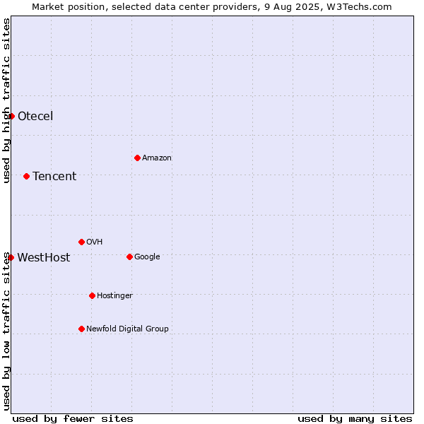 Market position of Tencent vs. Otecel vs. WestHost