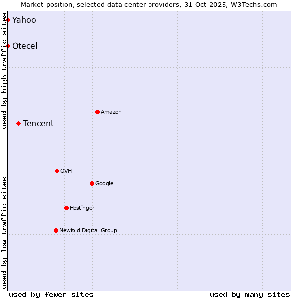 Market position of Tencent vs. Yahoo vs. Otecel