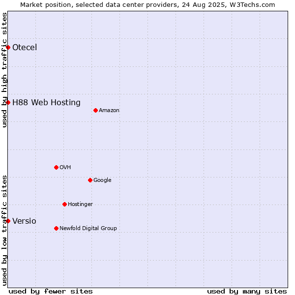 Market position of Versio vs. Otecel vs. H88 Web Hosting