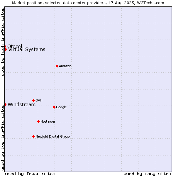 Market position of Virtual Systems vs. Windstream vs. Otecel