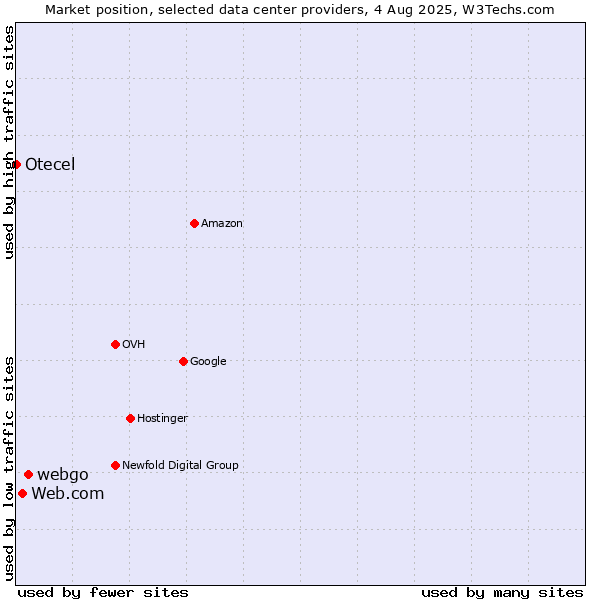 Market position of webgo vs. Web.com vs. Otecel