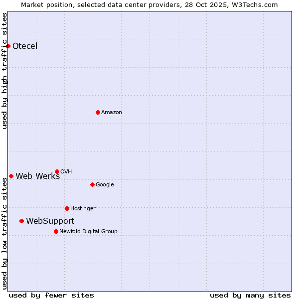 Market position of WebSupport vs. Web Werks vs. Otecel