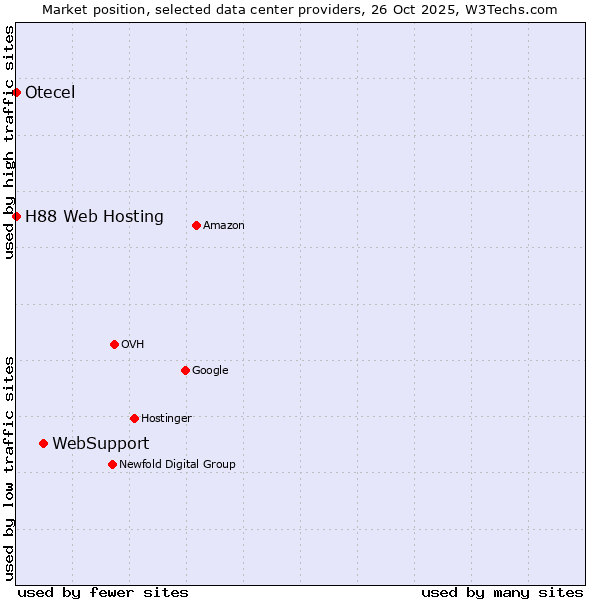 Market position of WebSupport vs. Otecel vs. H88 Web Hosting