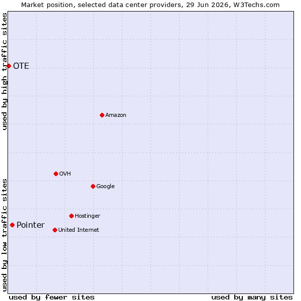 Market position of Pointer vs. OTE