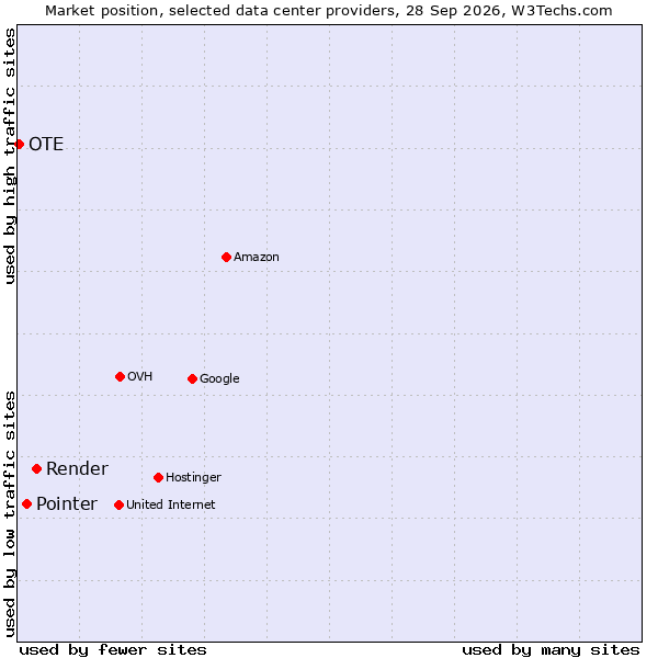 Market position of Render vs. Pointer vs. OTE