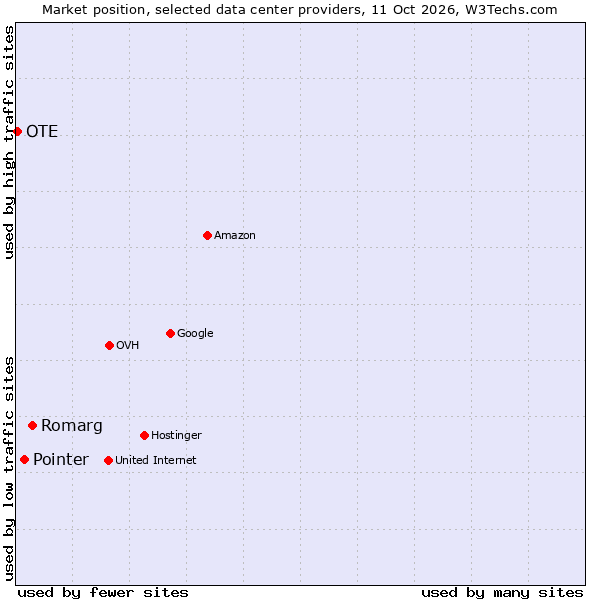 Market position of Romarg vs. Pointer vs. OTE