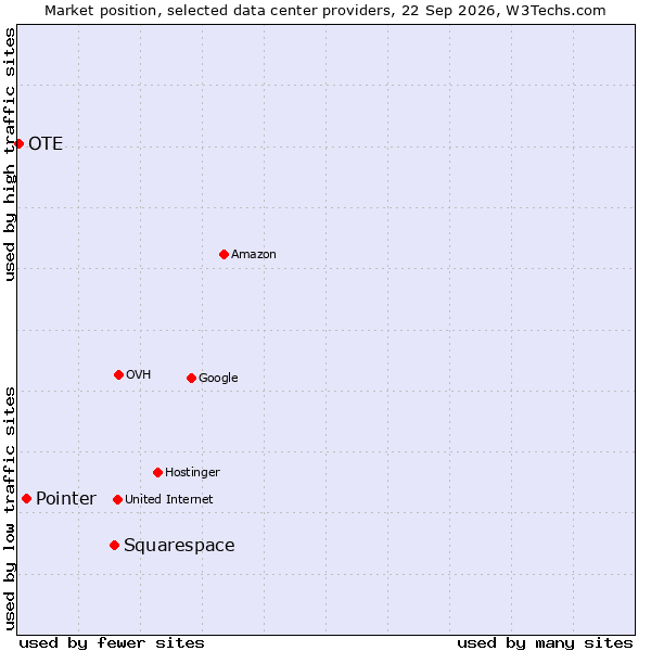 Market position of Squarespace vs. Pointer vs. OTE