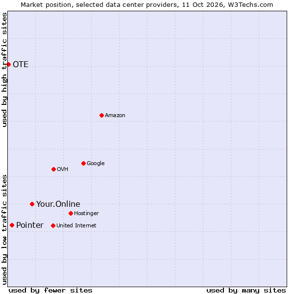 Market position of Your.Online vs. Pointer vs. OTE