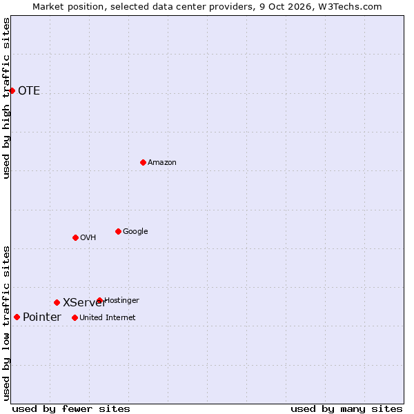 Market position of XServer vs. Pointer vs. OTE