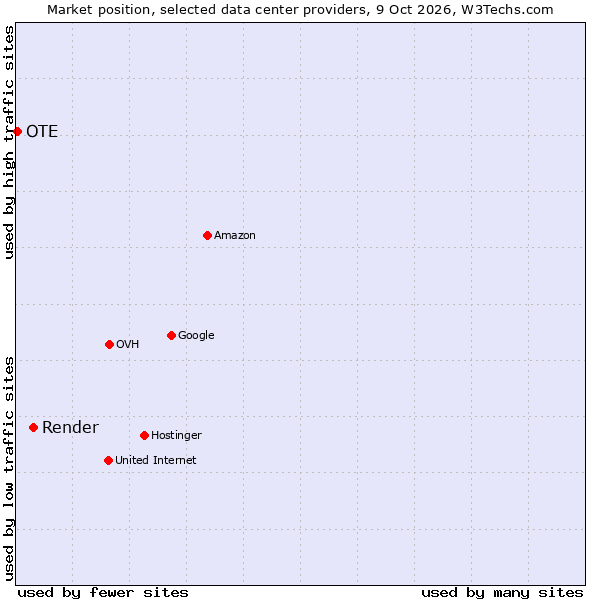 Market position of Render vs. OTE