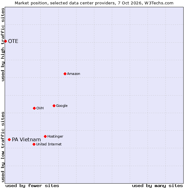 Market position of PA Vietnam vs. OTE
