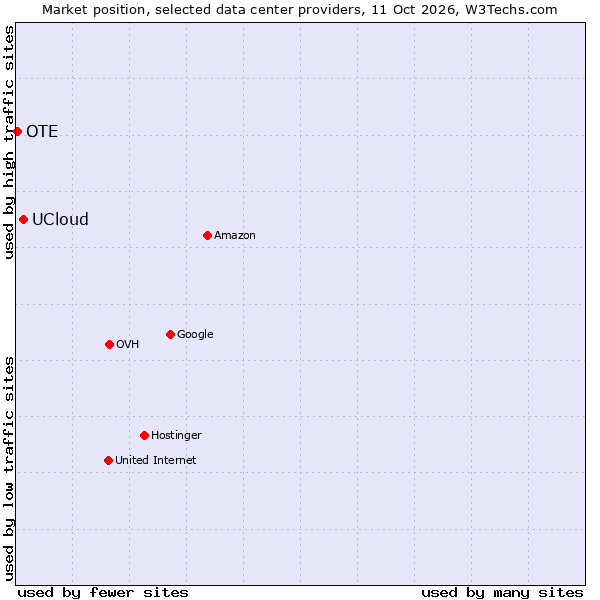 Market position of UCloud vs. OTE