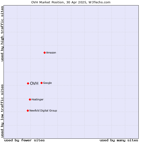 Market position of OVH