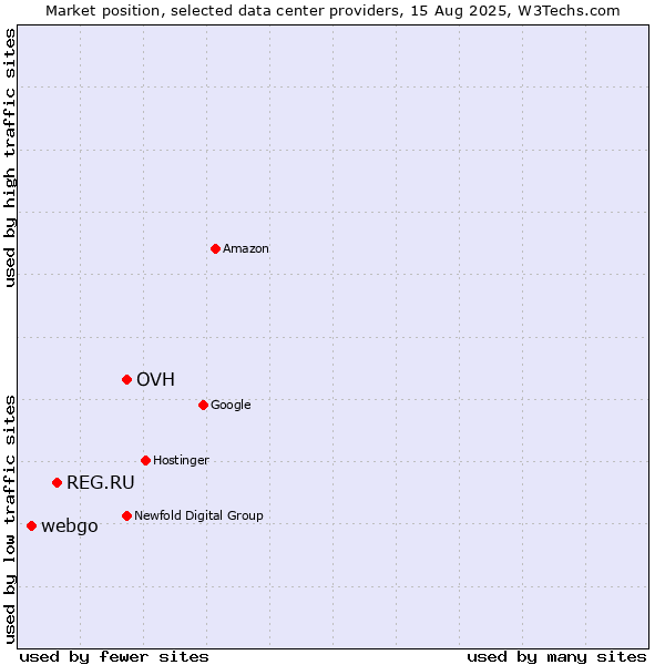 Market position of OVH vs. REG.RU vs. webgo