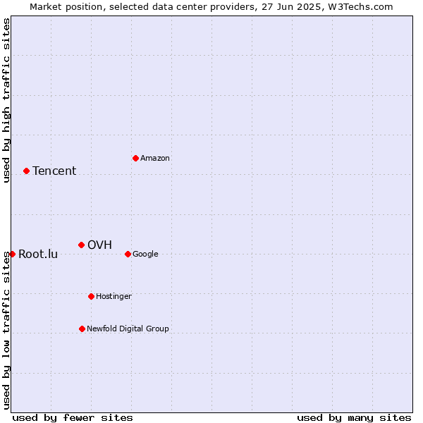 Market position of OVH vs. Tencent vs. Root.lu