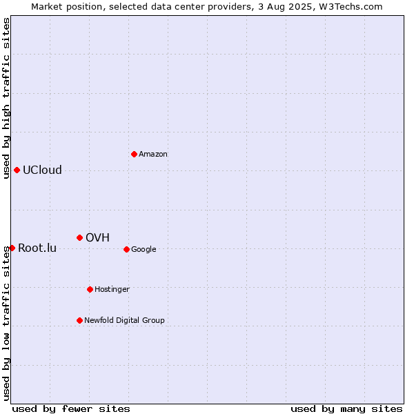 Market position of OVH vs. UCloud vs. Root.lu
