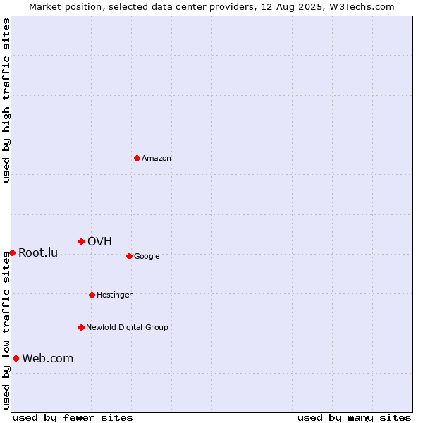 Market position of OVH vs. Web.com vs. Root.lu
