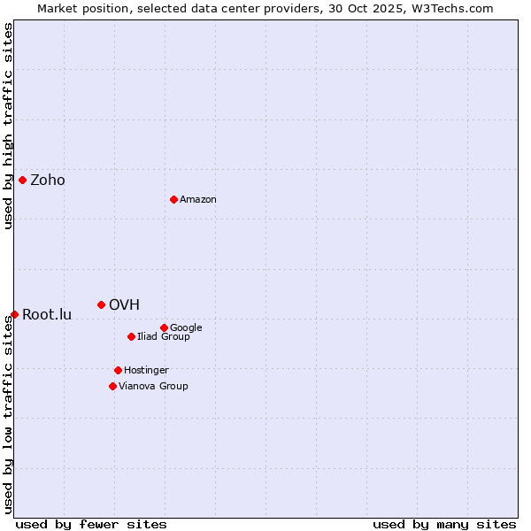 Market position of OVH vs. Zoho vs. Root.lu