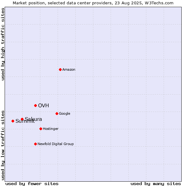 Market position of OVH vs. Sakura vs. Summit