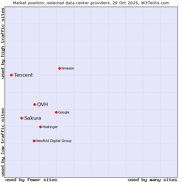 Market position of OVH vs. Sakura vs. Tencent
