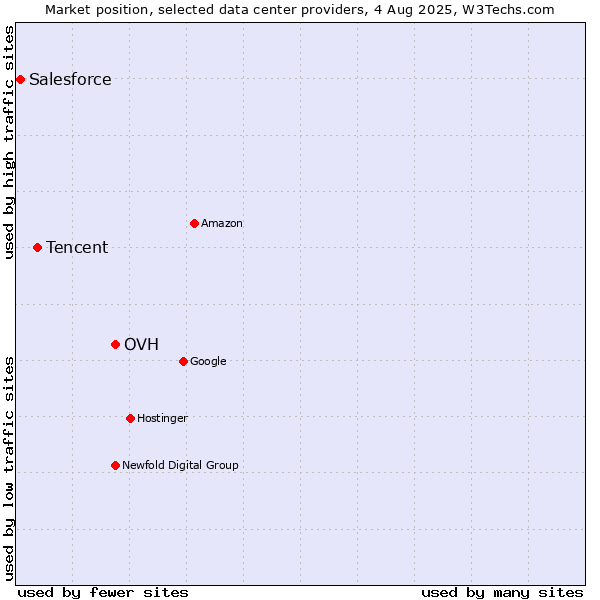 Market position of OVH vs. Tencent vs. Salesforce