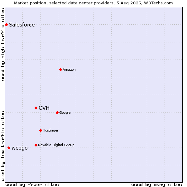 Market position of OVH vs. webgo vs. Salesforce