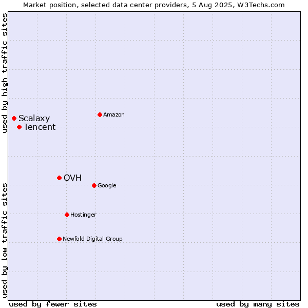 Market position of OVH vs. Tencent vs. Scalaxy