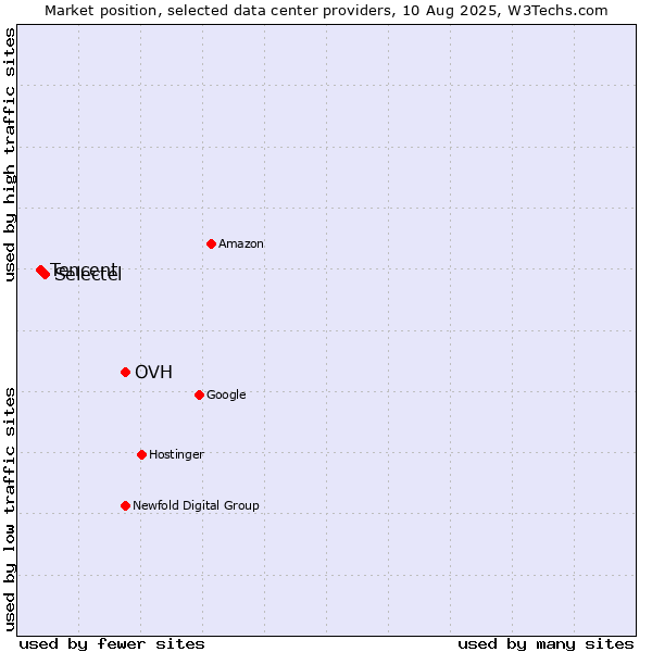 Market position of OVH vs. Selectel vs. Tencent