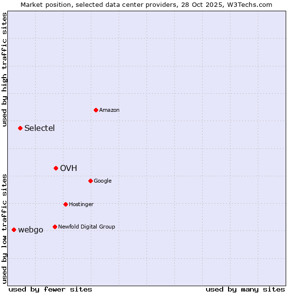 Market position of OVH vs. Selectel vs. webgo
