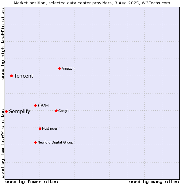 Market position of OVH vs. Tencent vs. Semplify