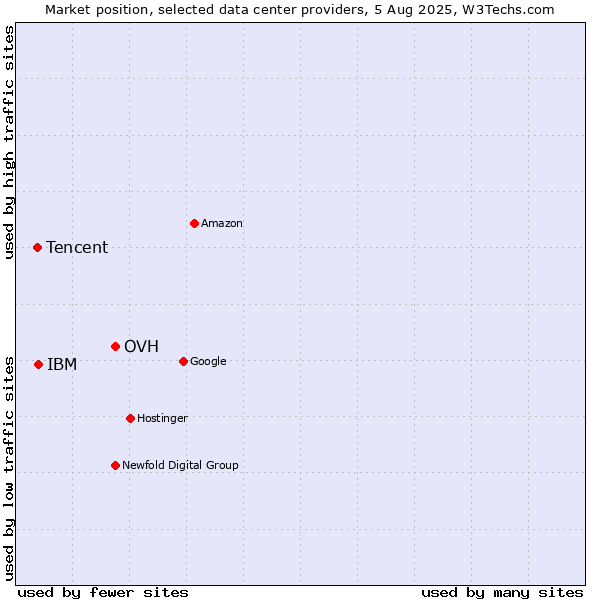 Market position of OVH vs. IBM vs. Tencent