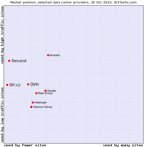 Market position of OVH vs. Tencent vs. SH.cz