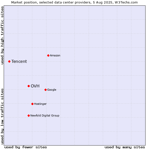 Market position of OVH vs. Tencent