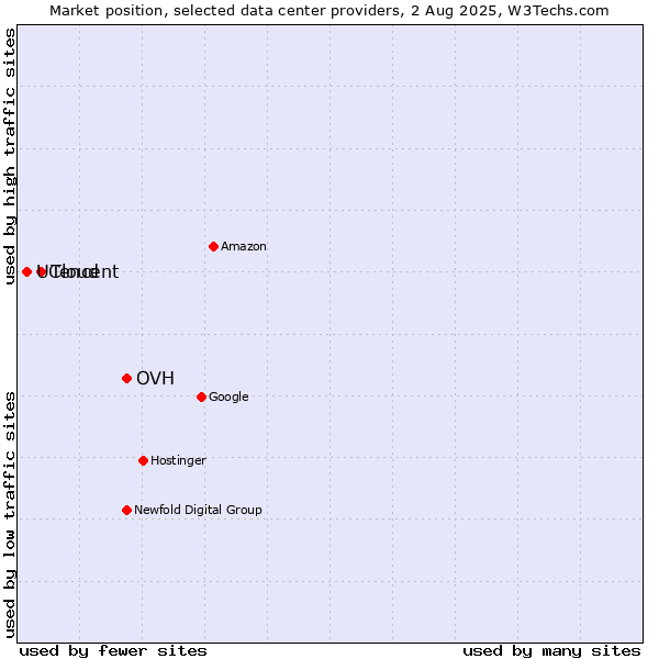 Market position of OVH vs. Tencent vs. UCloud