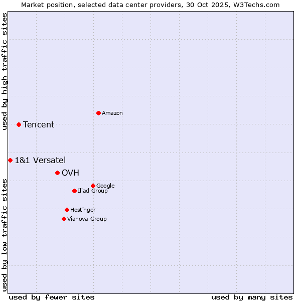 Market position of OVH vs. Tencent vs. 1&1 Versatel