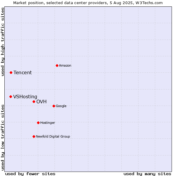 Market position of OVH vs. Tencent vs. VSHosting