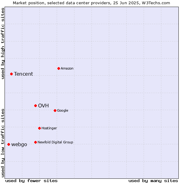 Market position of OVH vs. Tencent vs. webgo