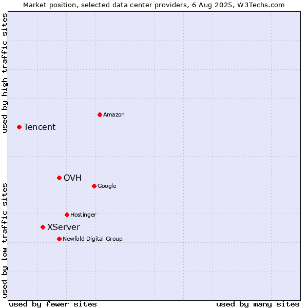 Market position of OVH vs. XServer vs. Tencent