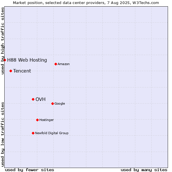 Market position of OVH vs. Tencent vs. H88 Web Hosting