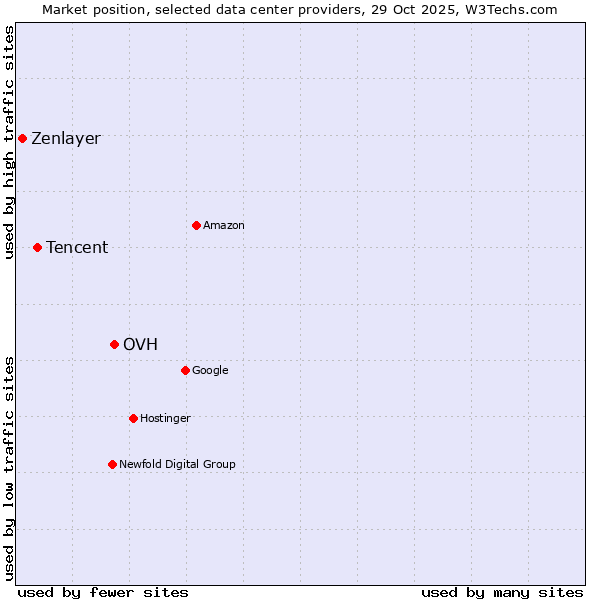 Market position of OVH vs. Tencent vs. Zenlayer