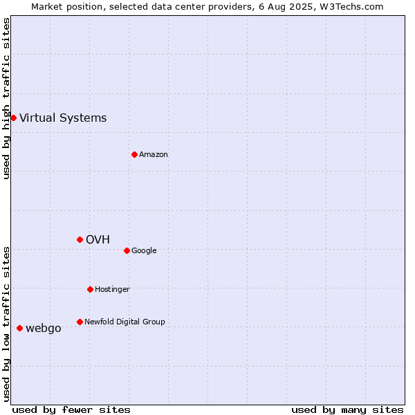 Market position of OVH vs. webgo vs. Virtual Systems