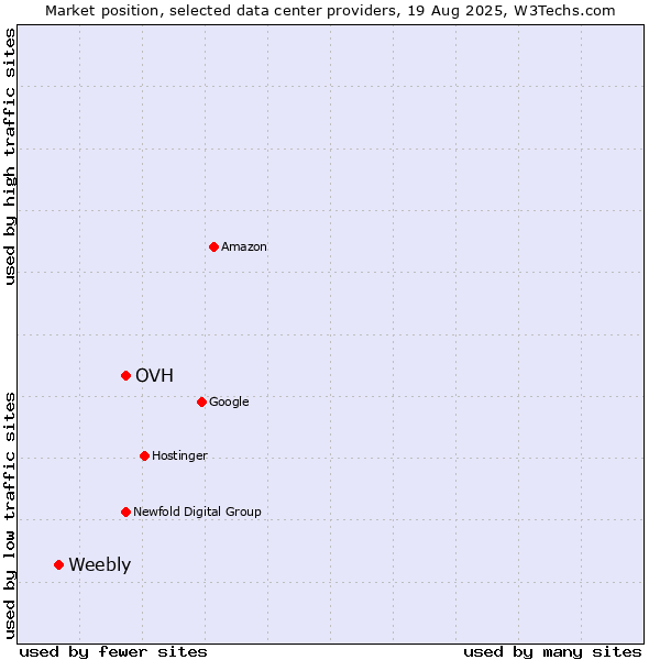 Market position of OVH vs. Weebly