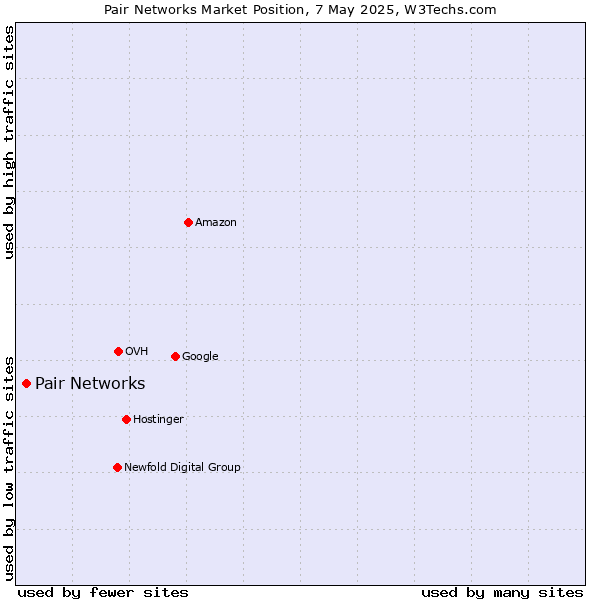 Market position of Pair Networks